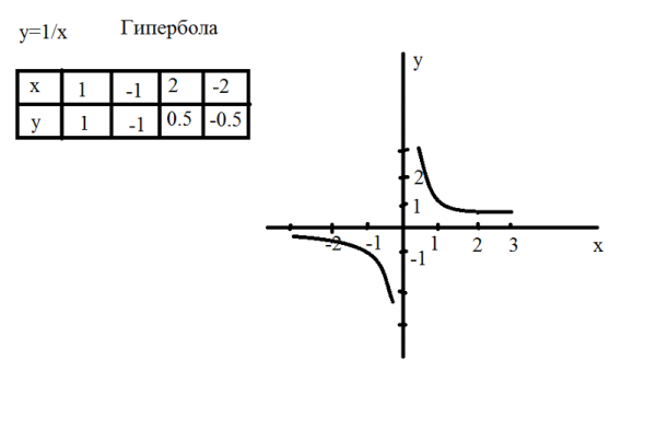 Гипербола в математике график функции