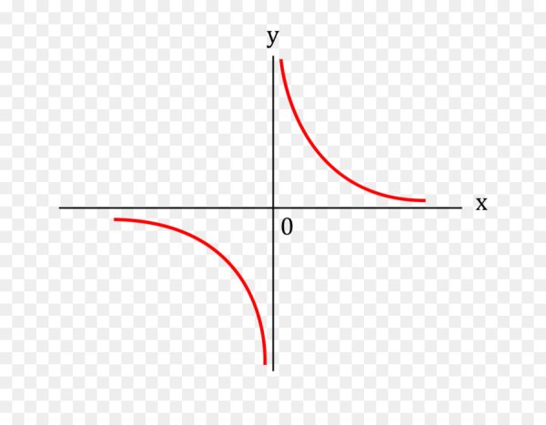 Гипербола (математика)