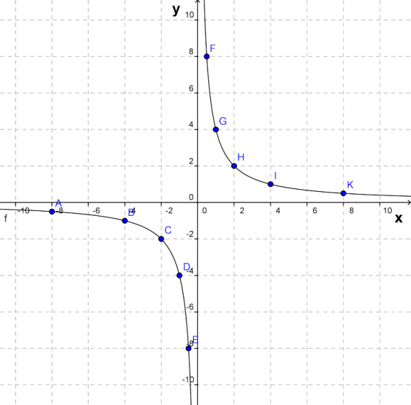 Гипербола в математике график функции