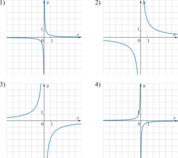 Функция Обратная пропорциональность, график функции – Гипербола)