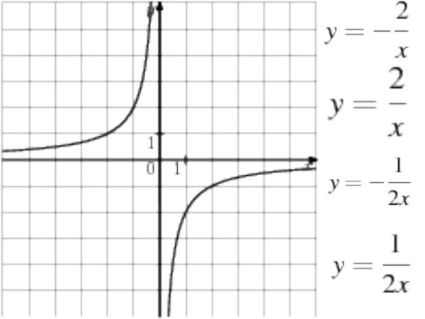 Гипербола математика функция