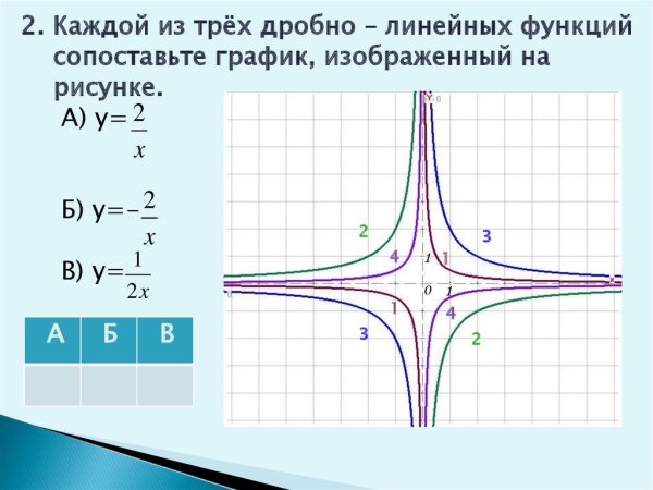 Линейная функция Гипербола