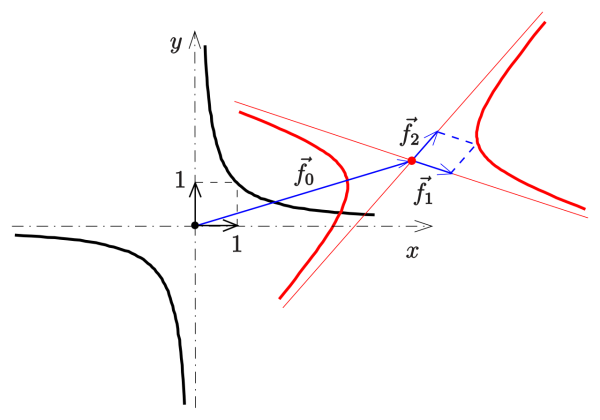 Y=1/ Гипербола