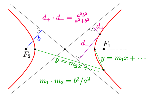Уравнение касательной к гиперболе