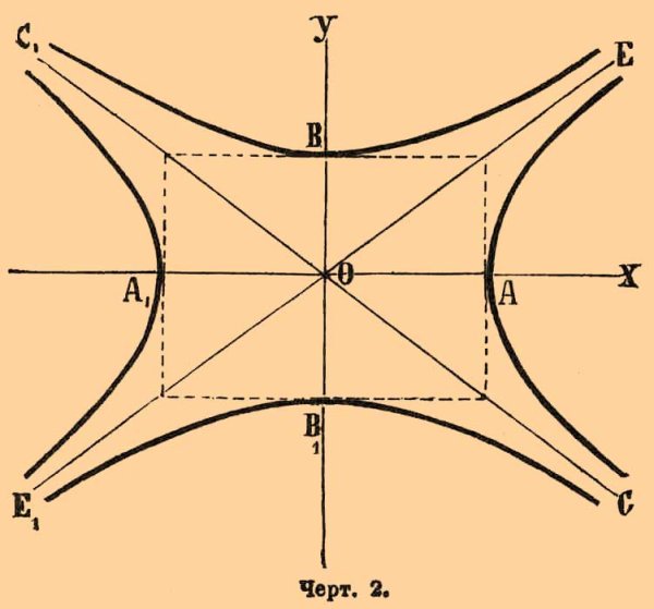 Построение гиперболы