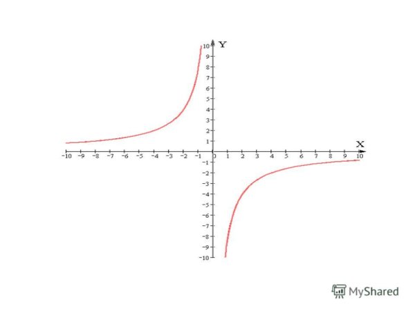 График функции y 2/x2 Гипербола