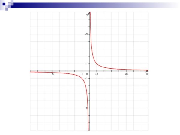 Гипербола график