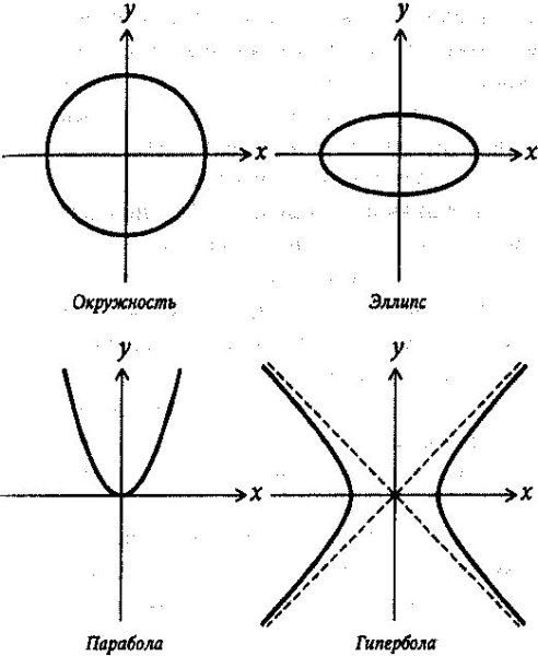 Кривые второго порядка окружность эллипс Гипербола парабола