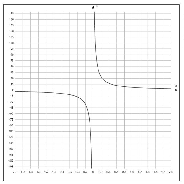 График функции y 1/x Гипербола