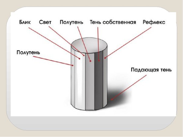 Светотень это в изобразительном искусстве