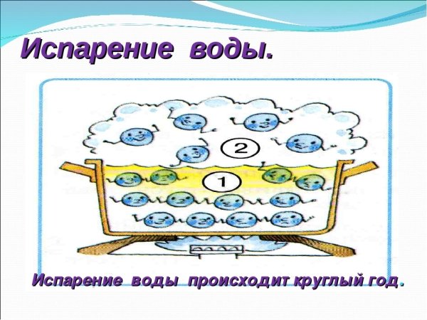 Испарение воды схематический рисунок