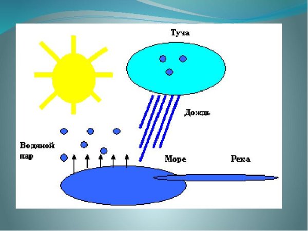 Испарение воды схема