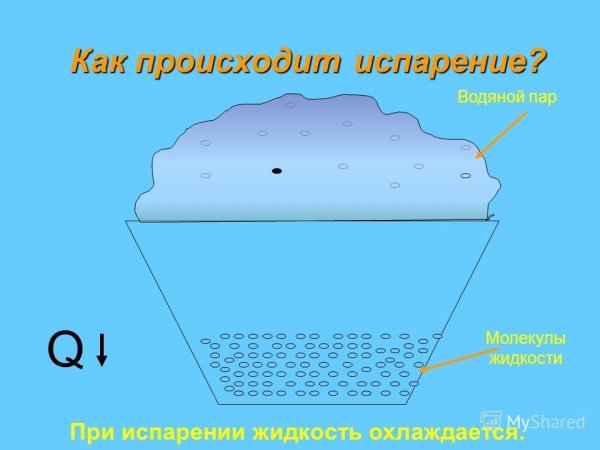 Испарение рисунок