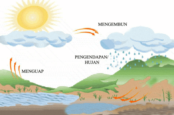 Круговорот воды в природе