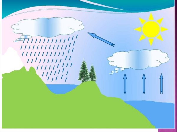 Рисунок на тему испарение