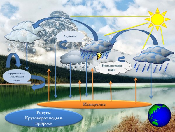 Испарение конденсация осадки круговорот воды