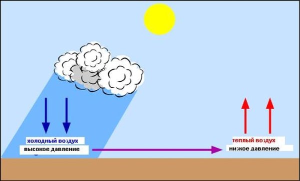 Как образуется ветер схема