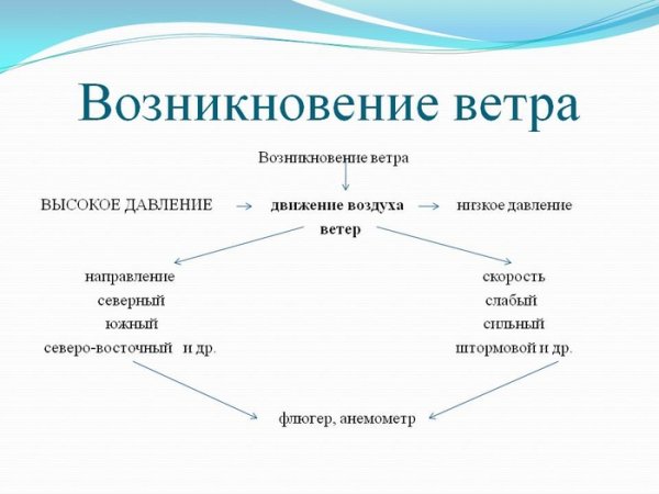 Схема возникновения ветра
