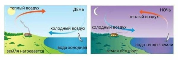 Как возникает ветер схема