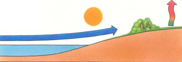 Схема образования ветра для дошкольников