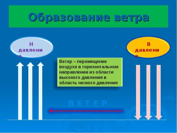 Образование ветра