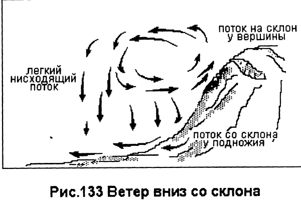 Схема возникновения ветра