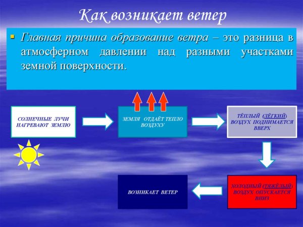 Как образуется ветер