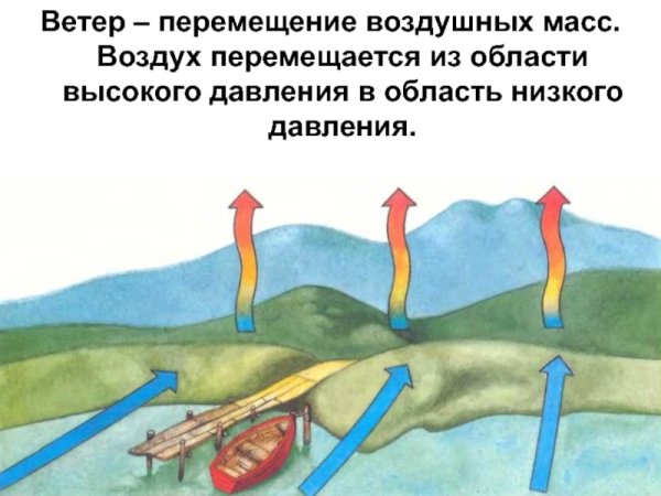 Воздух движется из области высокого давления