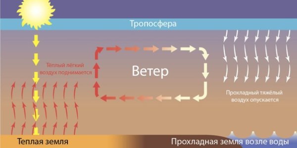 Движение теплого воздуха