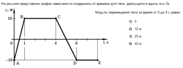 На рисунке представлен график зависимости координаты