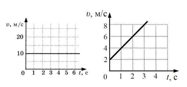 Графики зависимости скорости от времени для равномерного движения