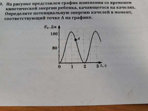 На рисунке представлен график изменения