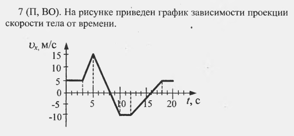 График зависимости температуры от времени нагревания