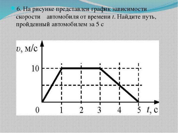 График движения точки