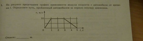 График зависимости силы упругости