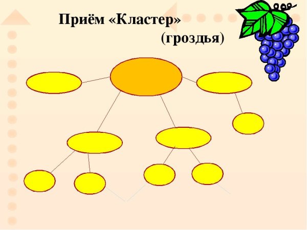 Прием «кластер» («гроздь»)