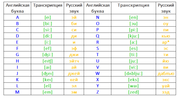 Звуки в англ языке транскрипция таблица