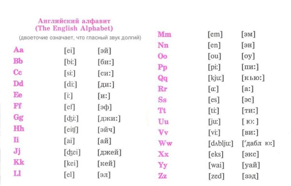 Английский алфавит с произношением и транскрипцией