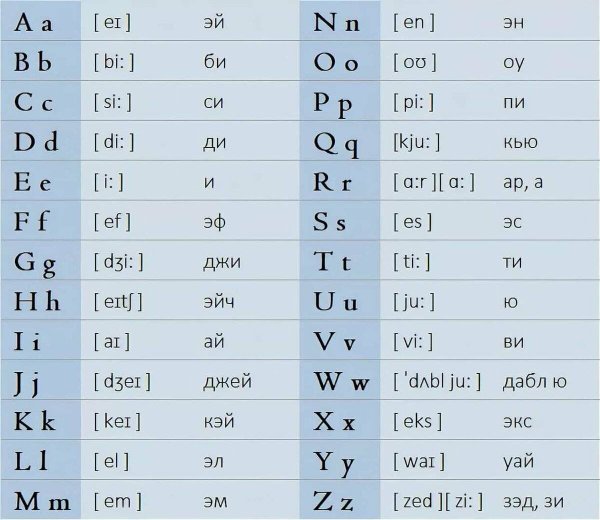 Алфавит на английском языке с произношением на русском
