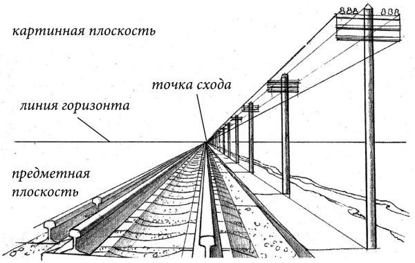 Линия горизонта линия схода точка схода картинная плоскость