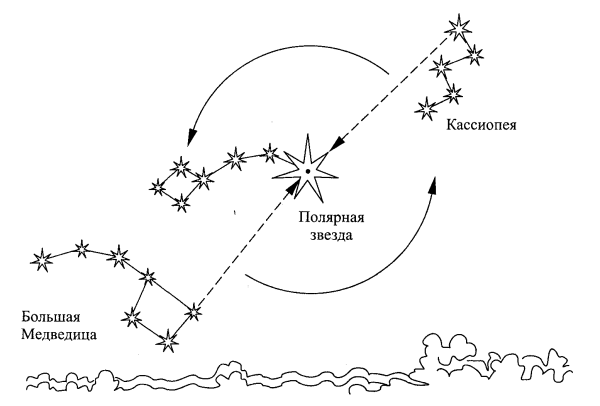 Созвездие большой и малой медведицы схема