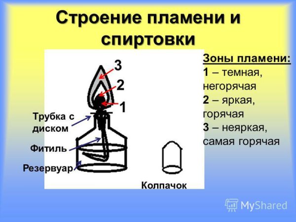 Спиртовка лабораторная строение пламени