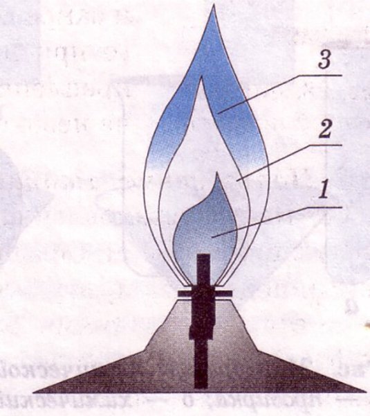 Схема строения пламени спиртовки