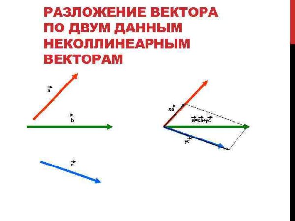 Как построить сумму векторов