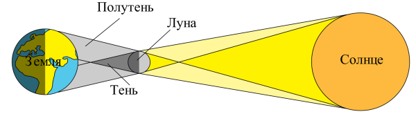 Полное солнечное затмение схема