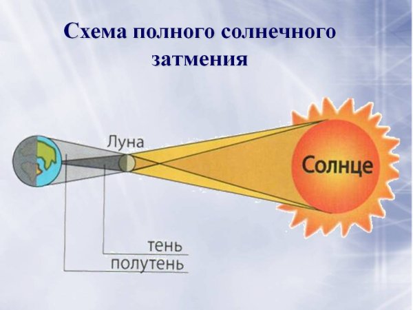 Кольцеобразное солнечное затмение схема