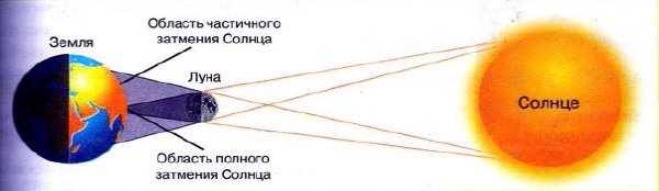 Частичное солнечное затмение схема
