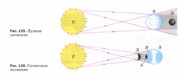 Схема лунного затмения физика 8 класс