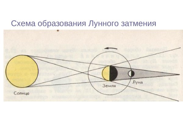 Нарисуйте схему полного лунного затмения