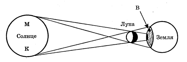 Солнечное затмение схема